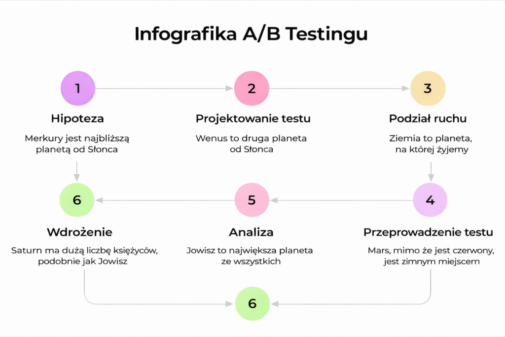 infografika flow testów ab