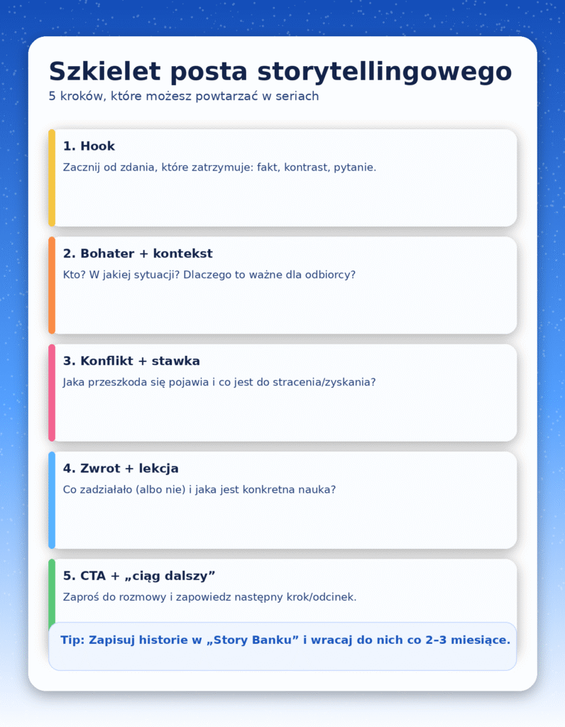 szkielet posta storytellingowego